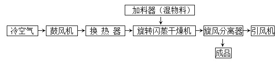 豆沙粉干燥流程