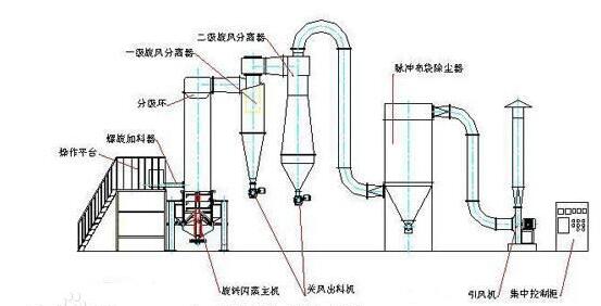 閃蒸幹（gàn）燥機流程圖