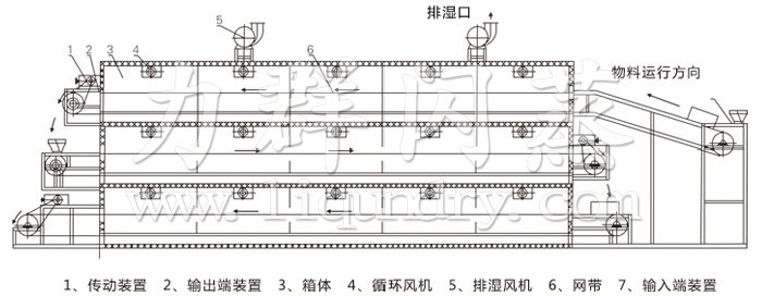 多層帶式幹燥機結構示意圖