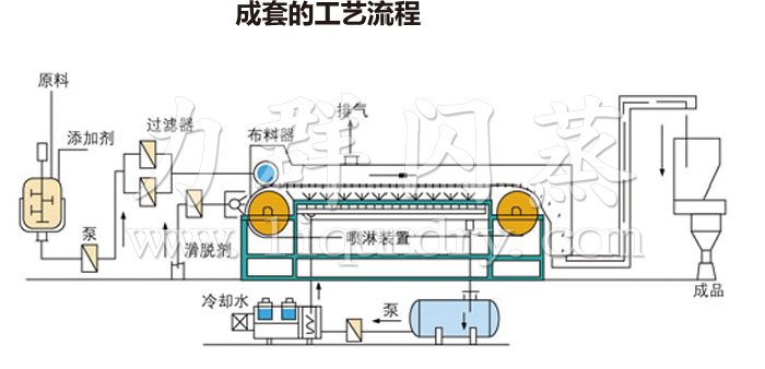 熔融造粒工（gōng）藝流程