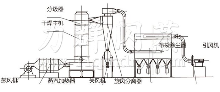 闪蒸干（gàn）燥机结构示意图