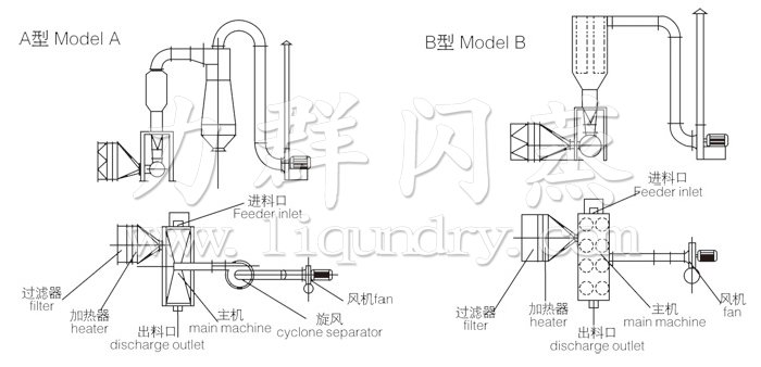 臥式沸騰幹燥機結構示意圖