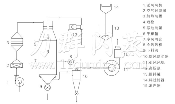 壓力式噴霧幹（gàn）燥機結構示意圖